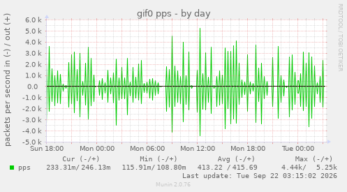 gif0 pps