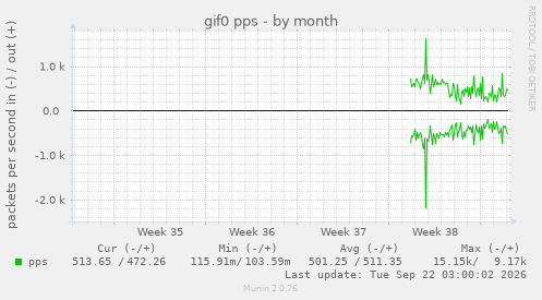 gif0 pps