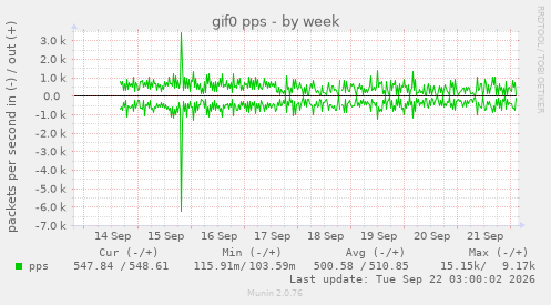 gif0 pps