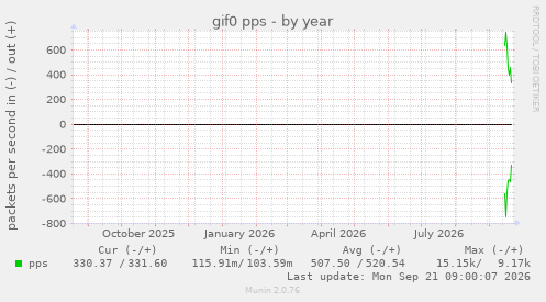 gif0 pps