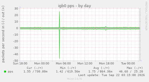 igb0 pps