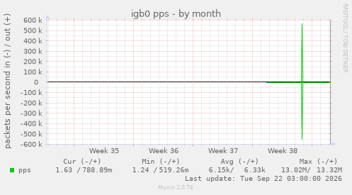 igb0 pps