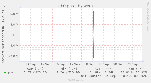 igb0 pps