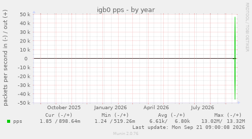 igb0 pps