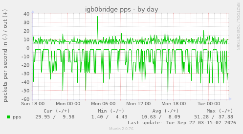 igb0bridge pps
