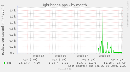 igb0bridge pps