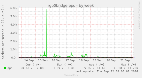 igb0bridge pps