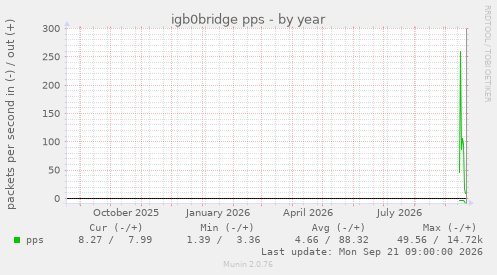 igb0bridge pps