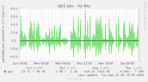 igb1 pps
