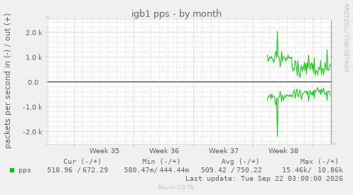 igb1 pps