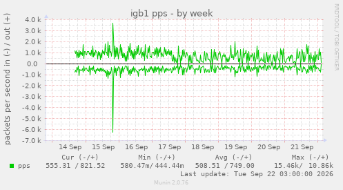 igb1 pps