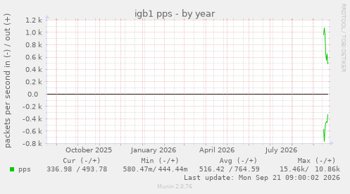 igb1 pps