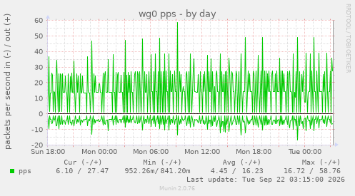 wg0 pps
