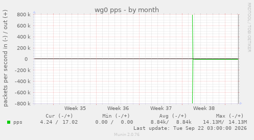 wg0 pps