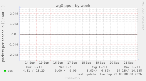 wg0 pps