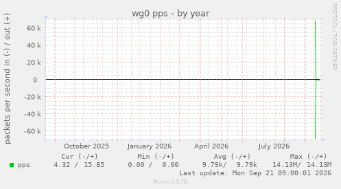 wg0 pps