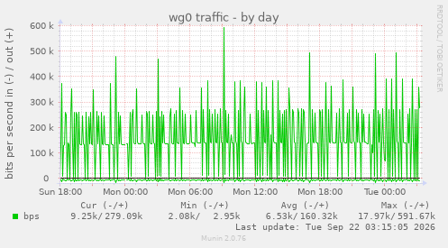 wg0 traffic