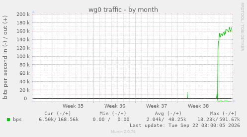 wg0 traffic