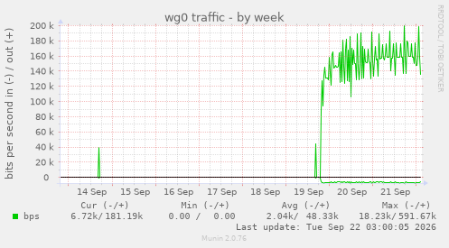 wg0 traffic
