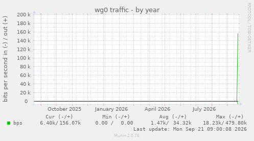 wg0 traffic