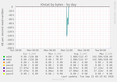 IOstat by bytes