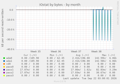 IOstat by bytes