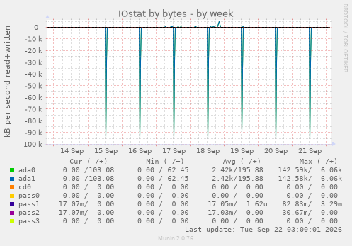 IOstat by bytes