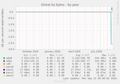 IOstat by bytes