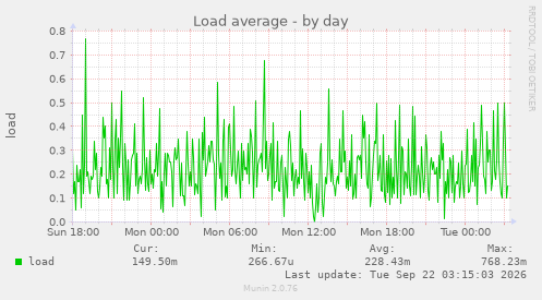 Load average