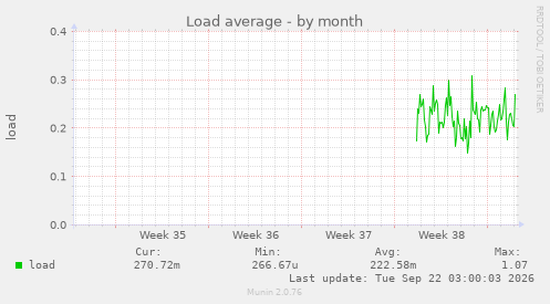 Load average