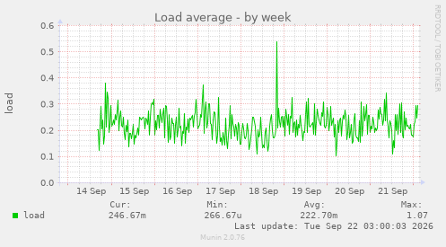 Load average