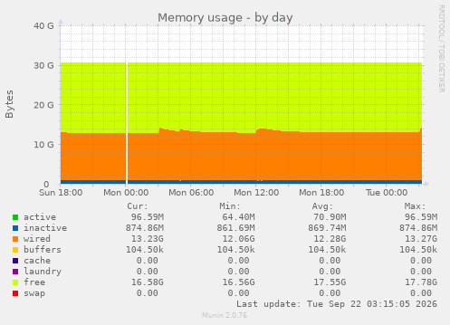 Memory usage