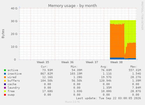 Memory usage