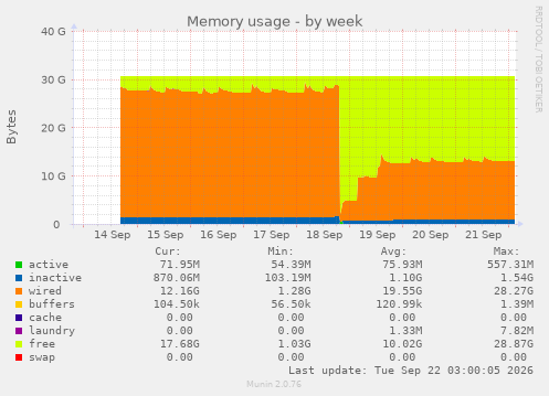 Memory usage