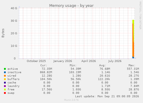 Memory usage