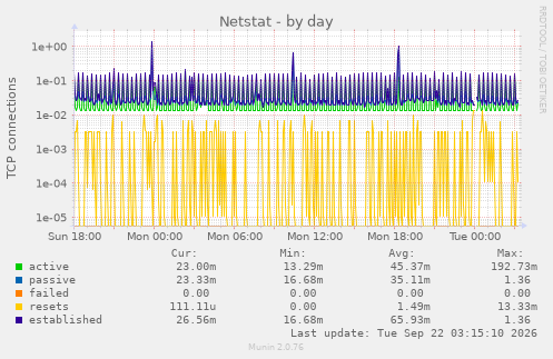 Netstat