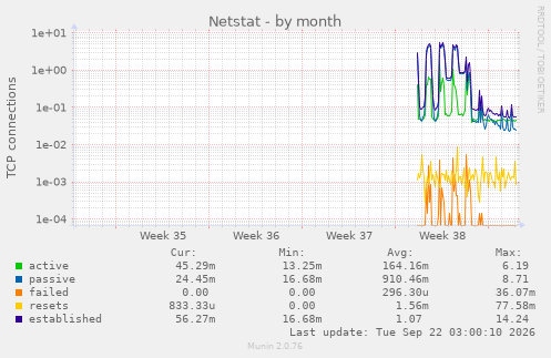 Netstat