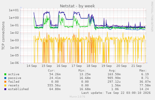 Netstat