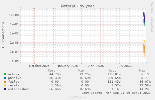 Netstat