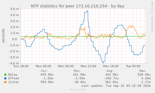 NTP statistics for peer 172.16.210.254
