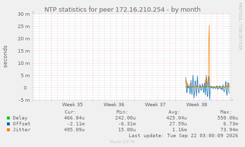 NTP statistics for peer 172.16.210.254
