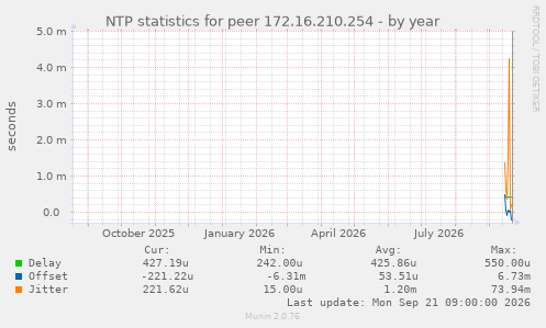 NTP statistics for peer 172.16.210.254