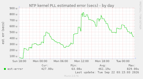 NTP kernel PLL estimated error (secs)