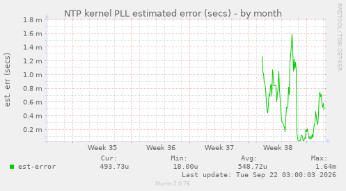 NTP kernel PLL estimated error (secs)