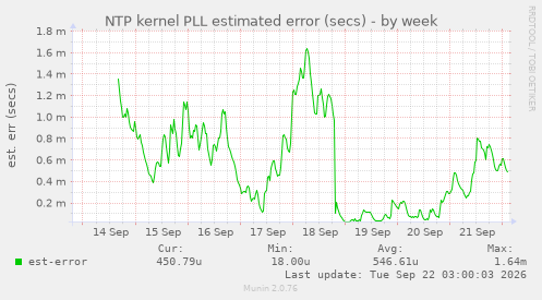 NTP kernel PLL estimated error (secs)