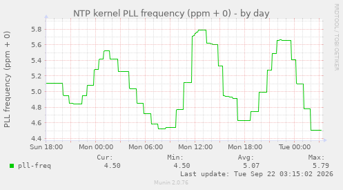 NTP kernel PLL frequency (ppm + 0)