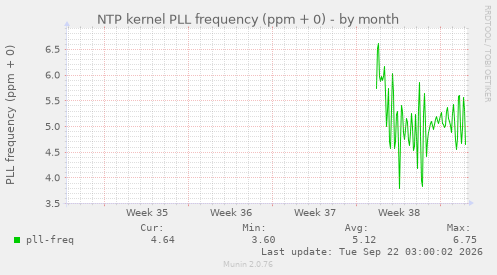 NTP kernel PLL frequency (ppm + 0)