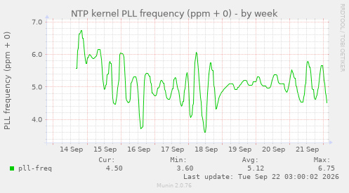 NTP kernel PLL frequency (ppm + 0)