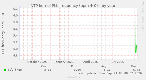 NTP kernel PLL frequency (ppm + 0)
