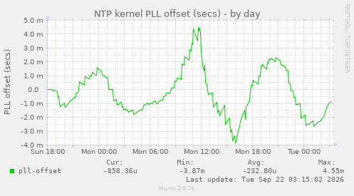 NTP kernel PLL offset (secs)